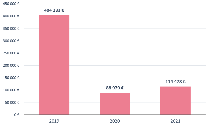 Profits réalisés par Swaper entre 2019 et 2021