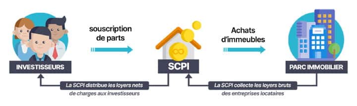Fonctionnement d'une SCPI