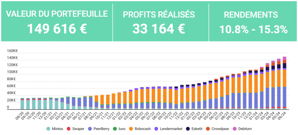 Tableau de bord de mes revenus passifs en crowdlending pour juin 2024