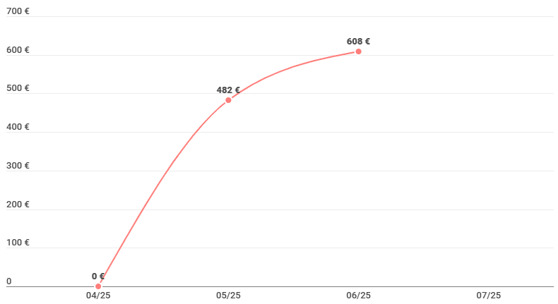 Revenus passifs générés sur Afranga grâce au crowdlending en juin 2025