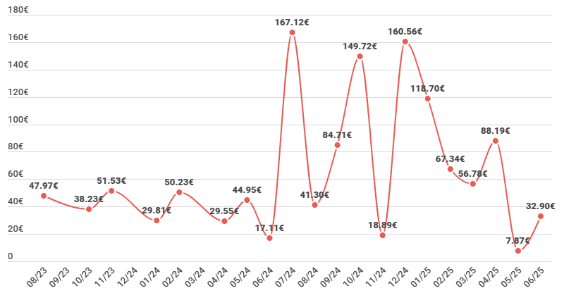 Revenus passifs générés sur Crowdpear grâce au crowdlending en juin 2025