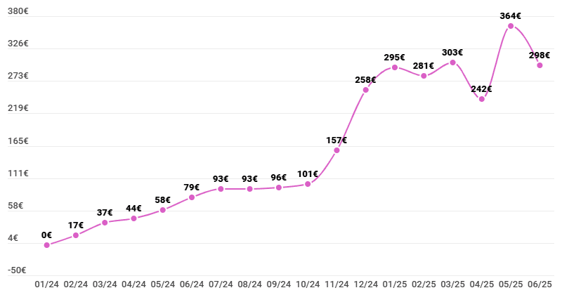 Revenus passifs générés sur Debitum grâce au crowdlending en juin 2025