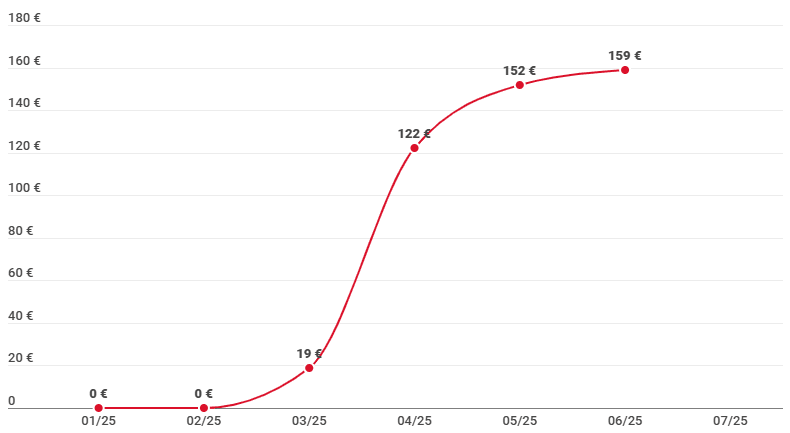 Revenus passifs générés sur maclear grâce au crowdlending en juin 2025
