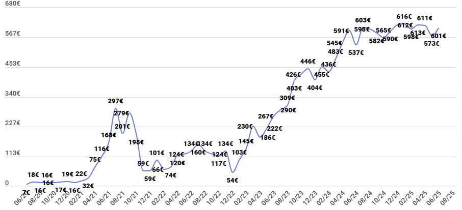 Revenus passifs générés sur PeerBerry grâce au crowdlending en juin 2025