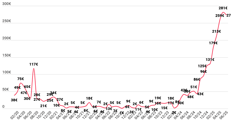 Revenus passifs générés sur Swaper grâce au crowdlending en juin 2025