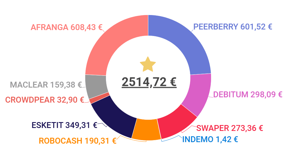 Total des interêts générés en crowdlending en juin 2025