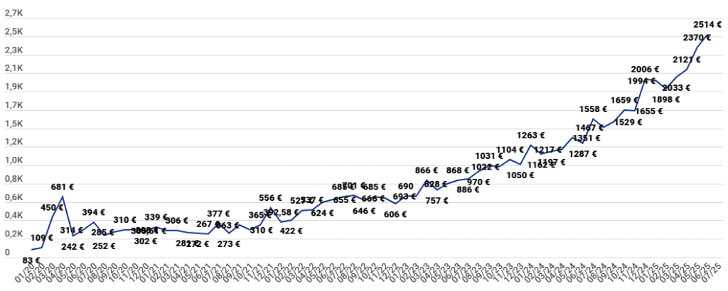Total des intérêts générés en revenus passifs grâce au crowdlending en juin 2025