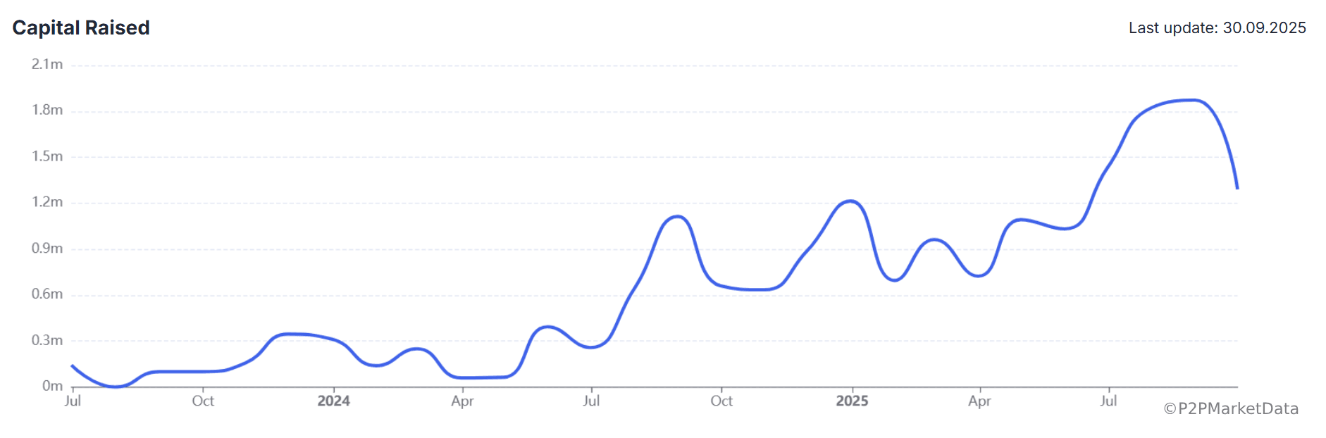 Volumes financés sur Indemo jusque septembre 2025