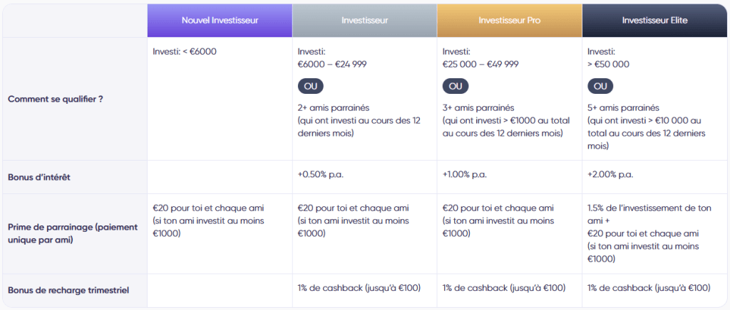 Paliers du programme de fidélité de Debitum Investments