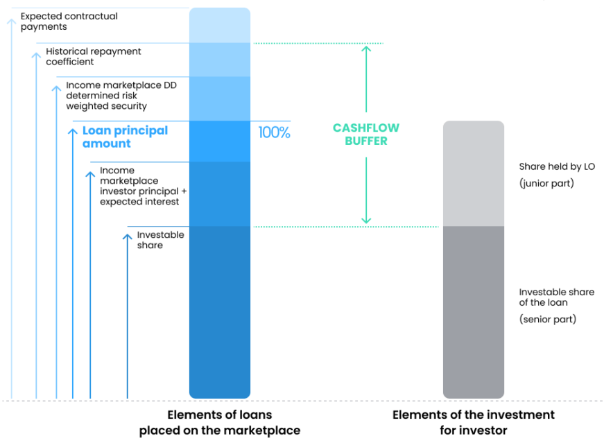 Fonctionnement du Cash Flow Buffer