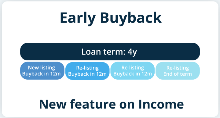 Fonctionnement de l'option Early Buyback