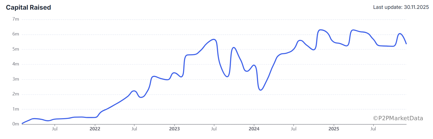 Volumes financés sur Income Marketplace jusque novembre 2025